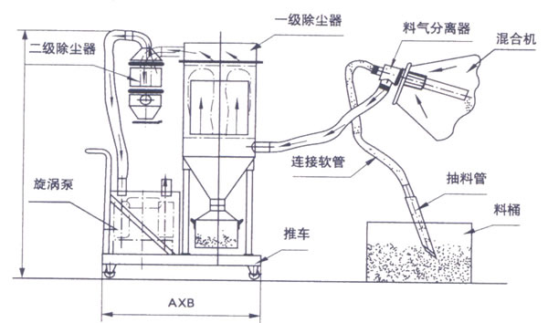 真空上料機結構圖 真空上料機結構圖